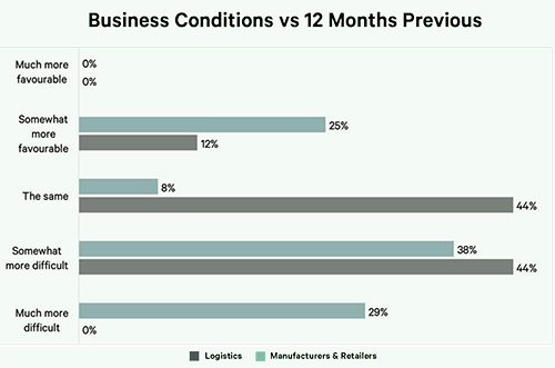 Graph 2 from the Ireland Logistics Confidence Index report